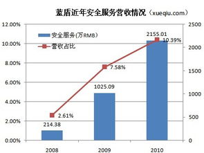 藍盾安全業務轉型 第三方采購的安全集成能否持續增長？