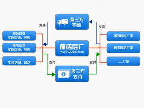 前店后廠 互聯(lián)網(wǎng)信息服務的先行探索