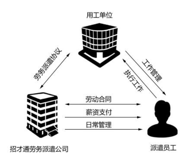 勞務派遣服務許可證辦理的條件有什么